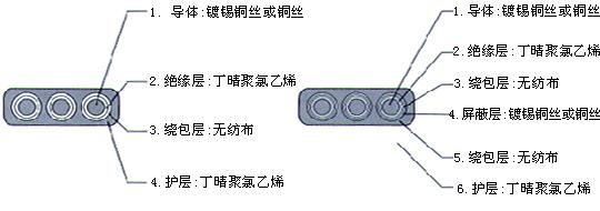 YGCB、YGCPB、YGVFB、YGVFPB特種耐高低溫耐高壓扁電纜