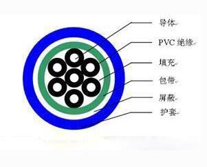 KVVP7*1.5屏蔽控制電纜，KVVRP 7*2.5屏蔽控制軟電纜